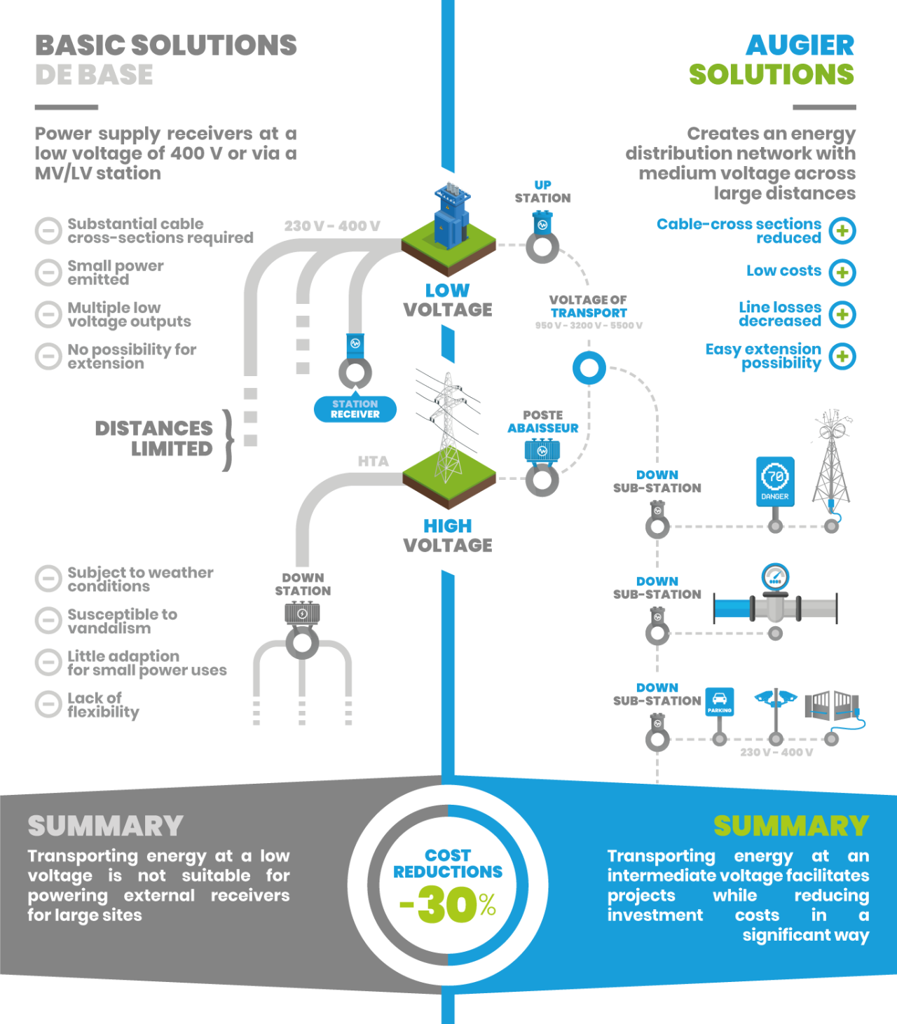 Large Infrastructures Augier energy